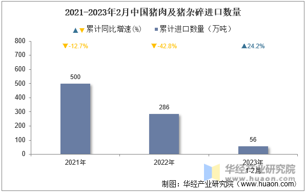 2021-2023年2月中国猪肉及猪杂碎进口数量