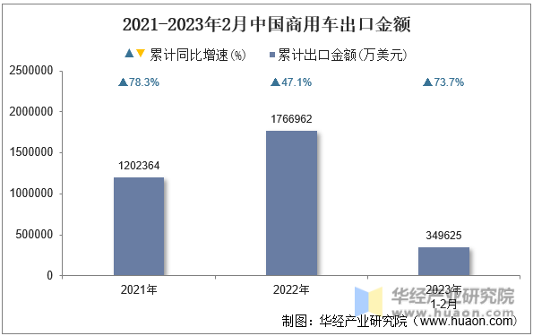 2021-2023年2月中国商用车出口金额