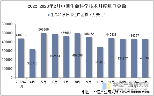 2022-2023年2月中国生命科学技术月度进口金额