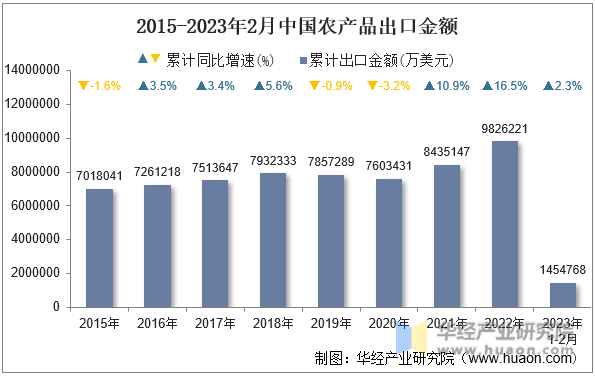 2015-2023年2月中国农产品出口金额