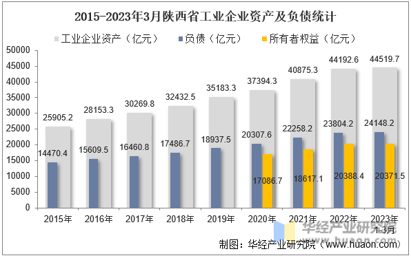 2015-2023年3月陕西省工业企业资产及负债统计