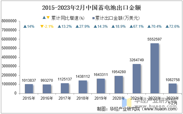 2015-2023年2月中国蓄电池出口金额