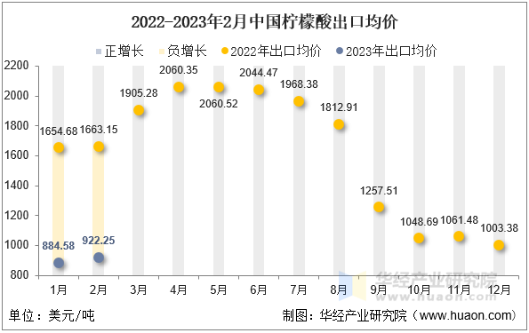 2022-2023年2月中国柠檬酸出口均价