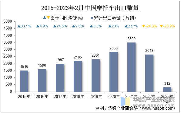2015-2023年2月中国摩托车出口数量