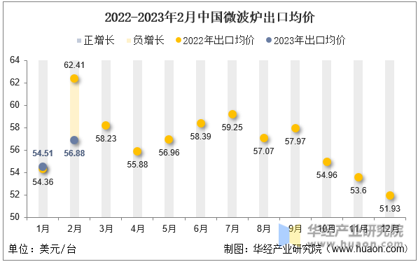 2022-2023年2月中国微波炉出口均价