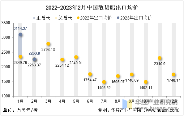 2022-2023年2月中国散货船出口均价