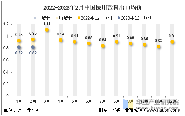2022-2023年2月中国医用敷料出口均价