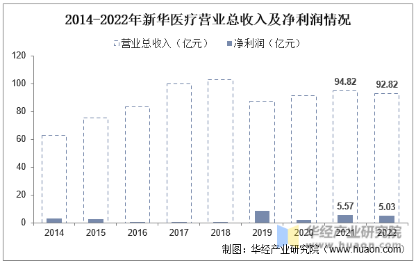 2014-2022年新华医疗营业总收入及净利润情况