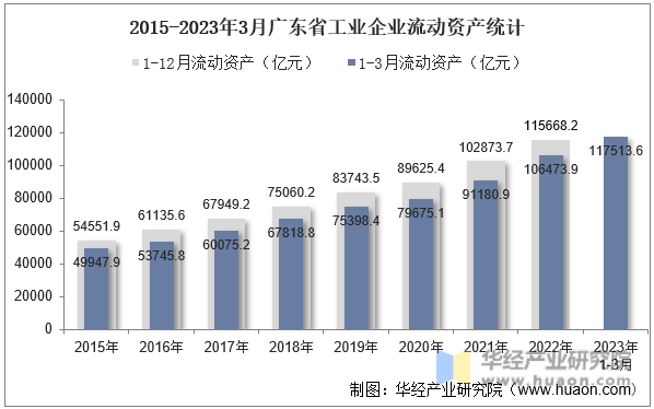 2015-2023年3月广东省工业企业流动资产统计