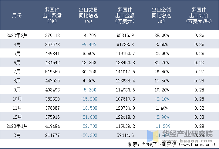 2022-2023年2月中国紧固件出口情况统计表