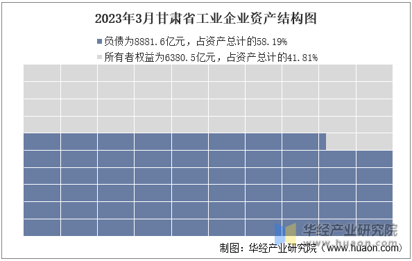 2023年3月甘肃省工业企业资产结构图