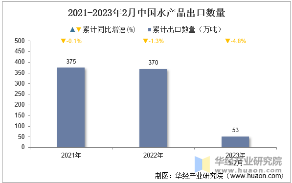 2021-2023年2月中国水产品出口数量