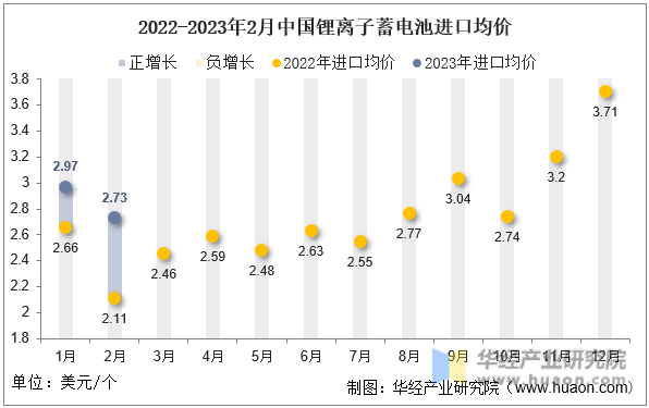 2022-2023年2月中国锂离子蓄电池进口均价