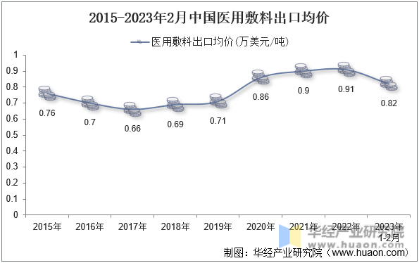 2015-2023年2月中国医用敷料出口均价