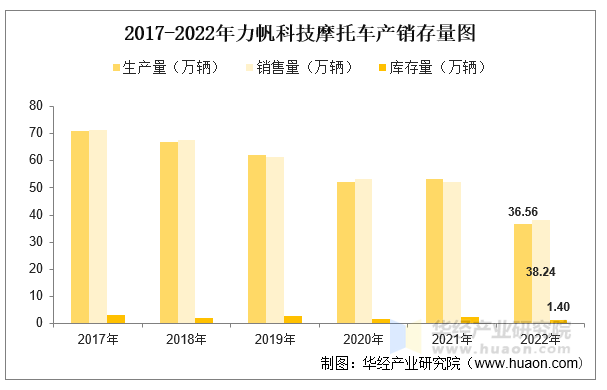 2017-2022年力帆科技摩托车产销存量图