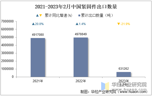 2021-2023年2月中國(guó)緊固件出口數(shù)量