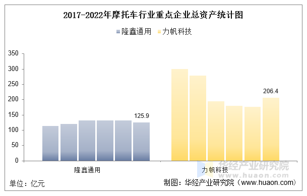 2017-2022年摩托车行业重点企业总资产统计图