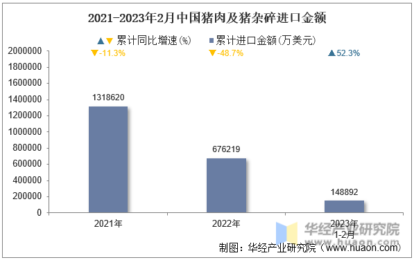 2021-2023年2月中国猪肉及猪杂碎进口金额