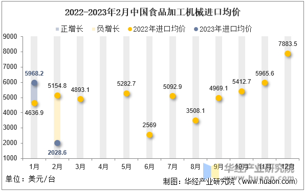 2022-2023年2月中国食品加工机械进口均价