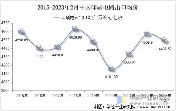 2015-2023年2月中国印刷电路出口均价