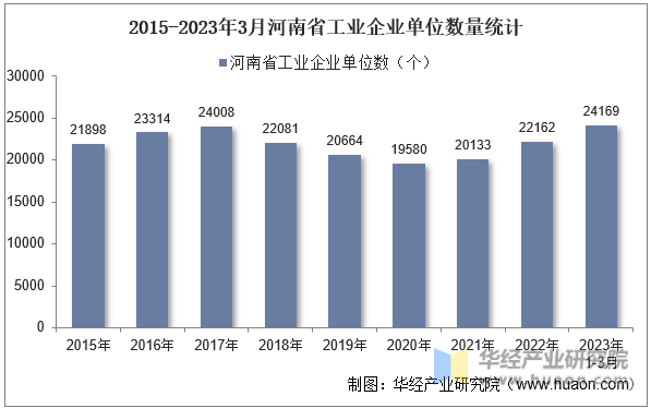 2015-2023年3月河南省工业企业单位数量统计