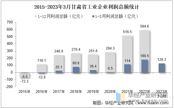 2015-2023年3月甘肃省工业企业利润总额统计