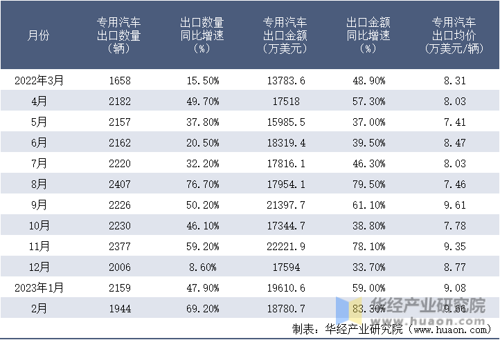 2022-2023年2月中国专用汽车出口情况统计表