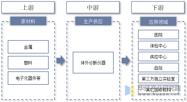 体外诊断仪器行业产业链示意图