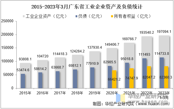 2015-2023年3月广东省工业企业资产及负债统计