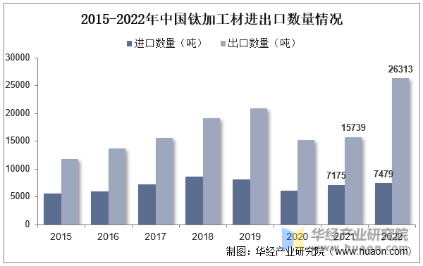 2015-2022年中国钛加工材进出口数量情况