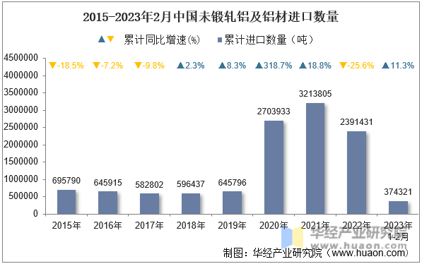 2015-2023年2月中国未锻轧铝及铝材进口数量
