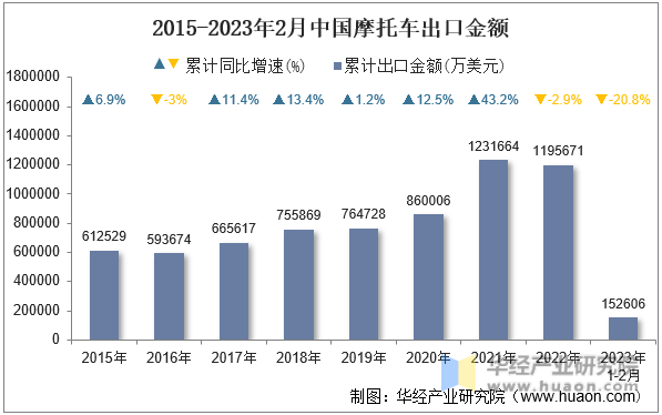 2015-2023年2月中国摩托车出口金额