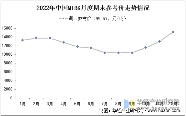 2022年中国MIBK期末参考价走势情况