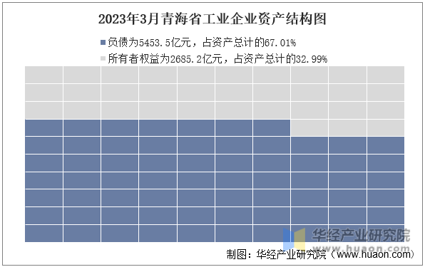 2023年3月青海省工业企业资产结构图