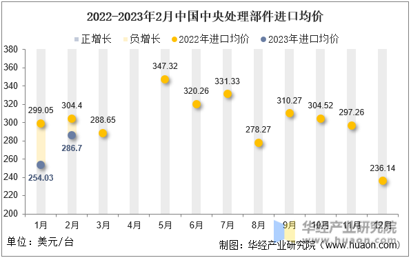 2022-2023年2月中国中央处理部件进口均价