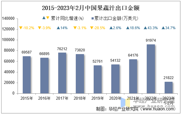 2015-2023年2月中国果蔬汁出口金额