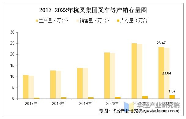 2017-2022年杭叉集团叉车等产销存量图