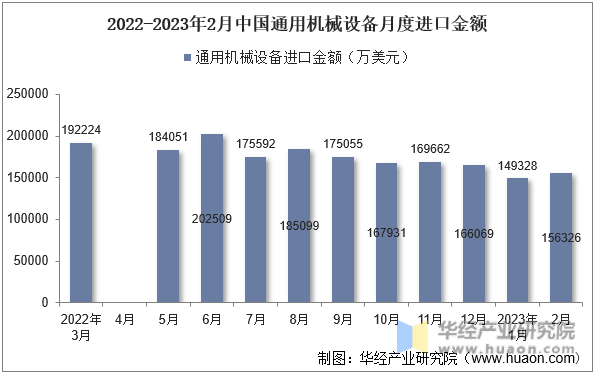 2022-2023年2月中国通用机械设备月度进口金额