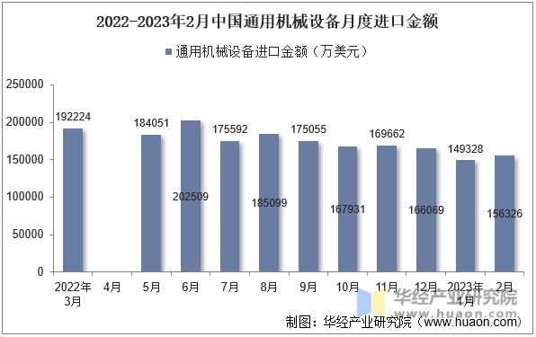 2022-2023年2月中国通用机械设备月度进口金额