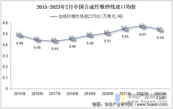 2015-2023年2月中国合成纤维纱线进口均价