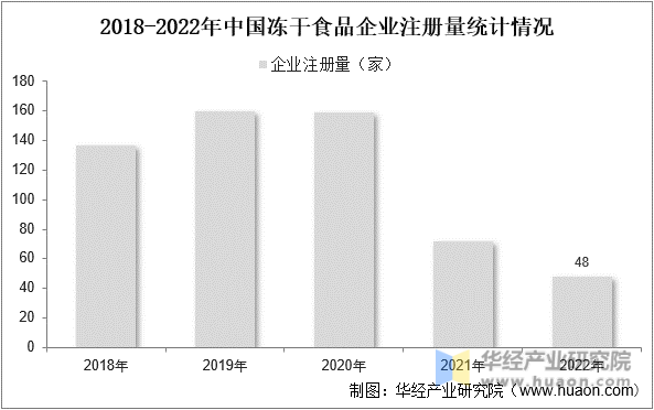 2018-2022年中国冻干食品企业注册量统计情况