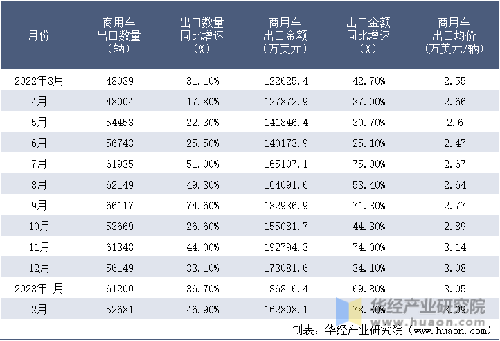 2022-2023年2月中国商用车出口情况统计表