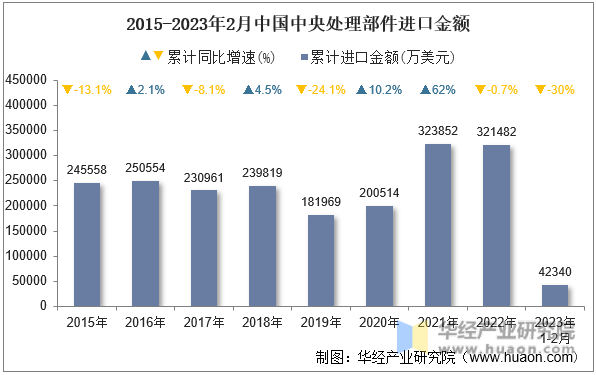 2015-2023年2月中国中央处理部件进口金额