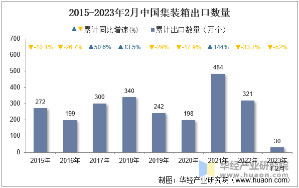 2015-2023年2月中国集装箱出口数量