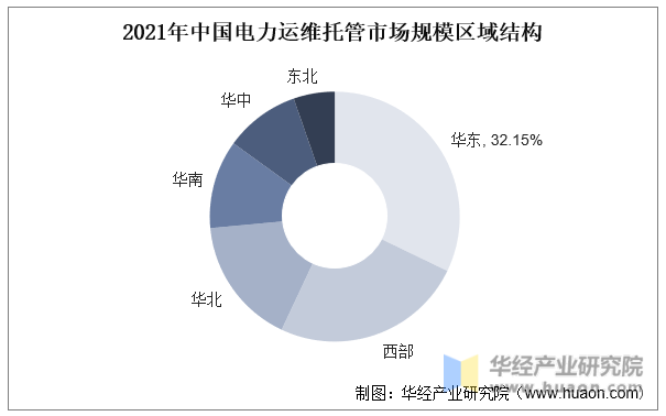 2021年中国电力运维托管市场规模区域结构