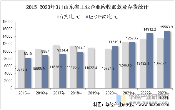 2015-2023年3月山东省工业企业应收账款及存货统计