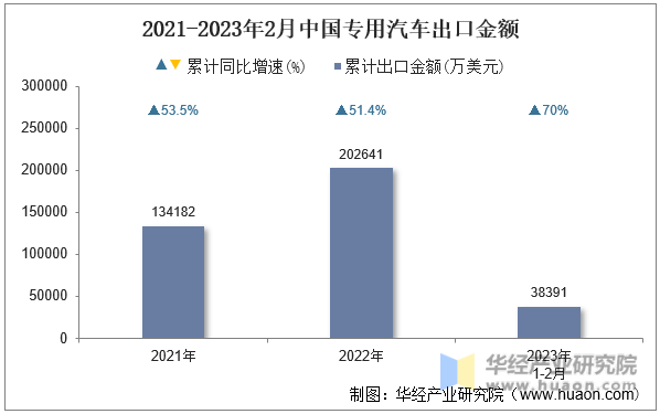 2021-2023年2月中国专用汽车出口金额