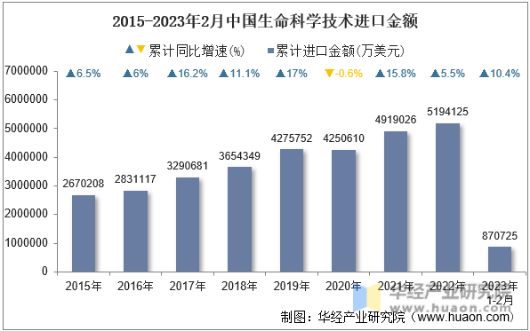 2015-2023年2月中国生命科学技术进口金额
