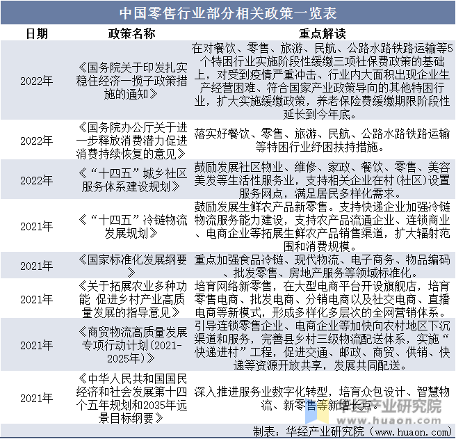 中国零售行业部分相关政策一览表