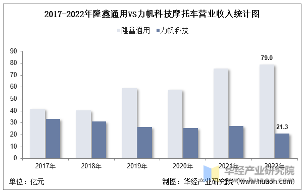 2017-2022年隆鑫通用VS力帆科技摩托车营业收入统计图